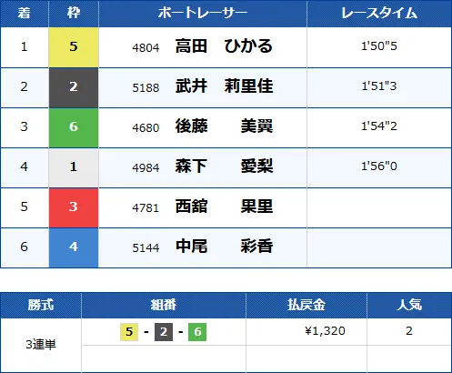 常滑9Rのレース結果