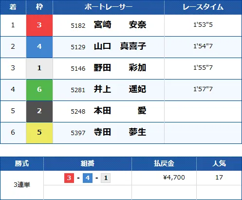 徳山9Rのレース結果