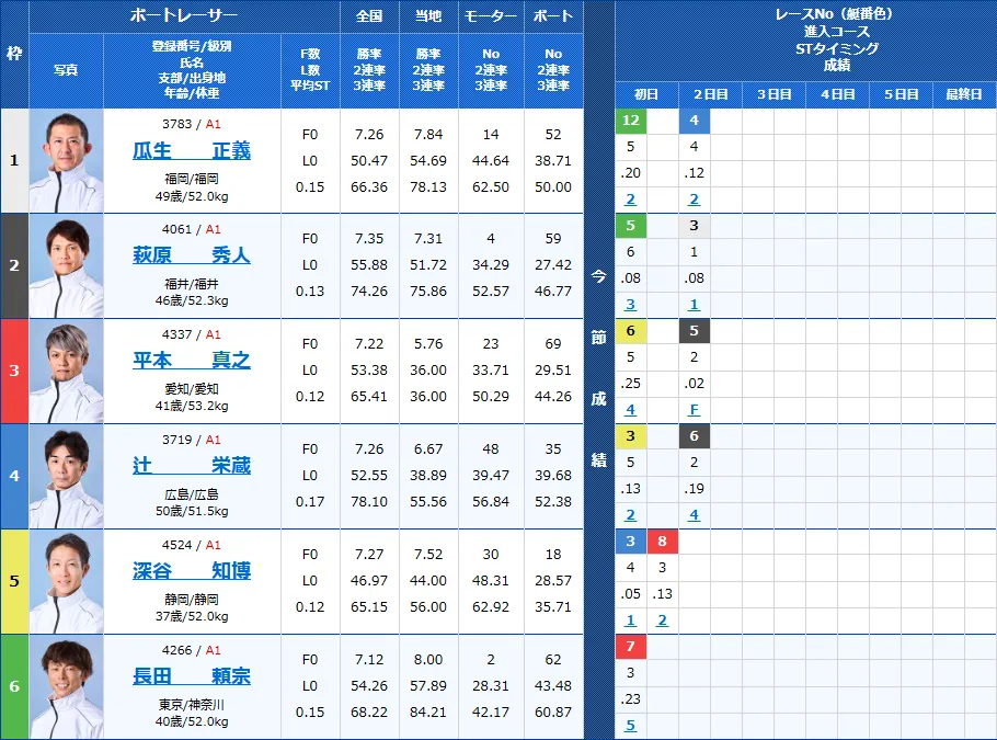 若松11Rの出走表