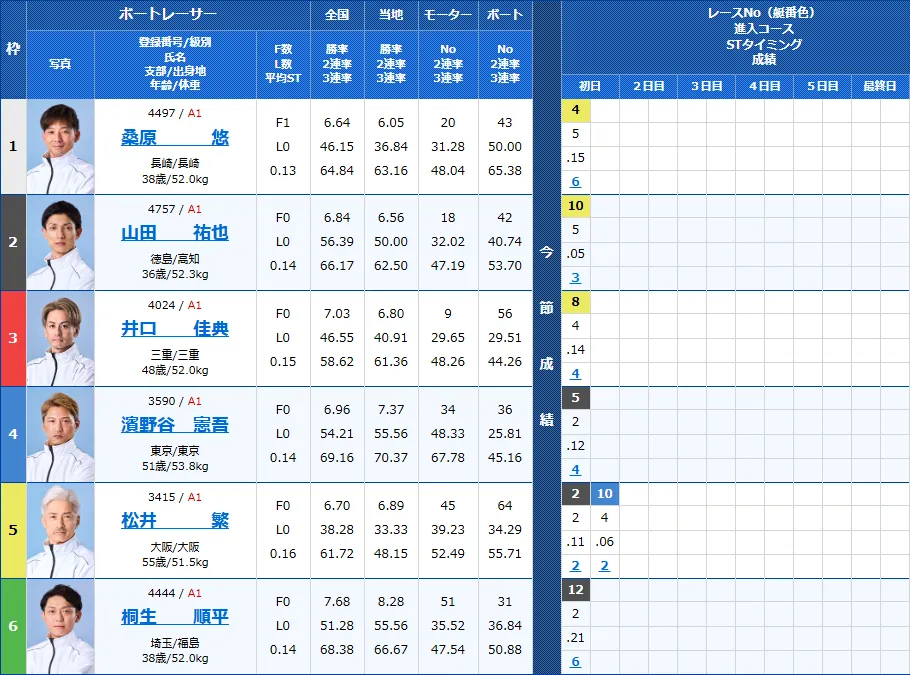 若松2Rの出走表