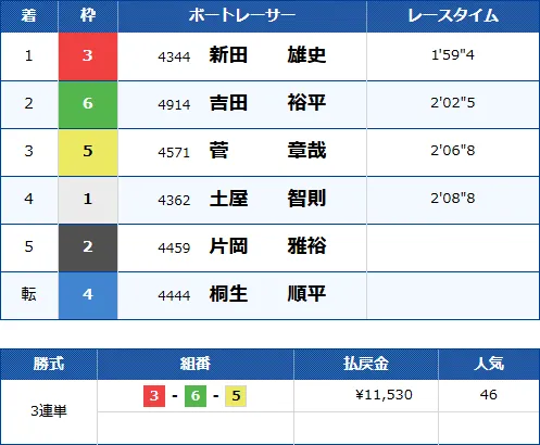 若松9Rのレース結果