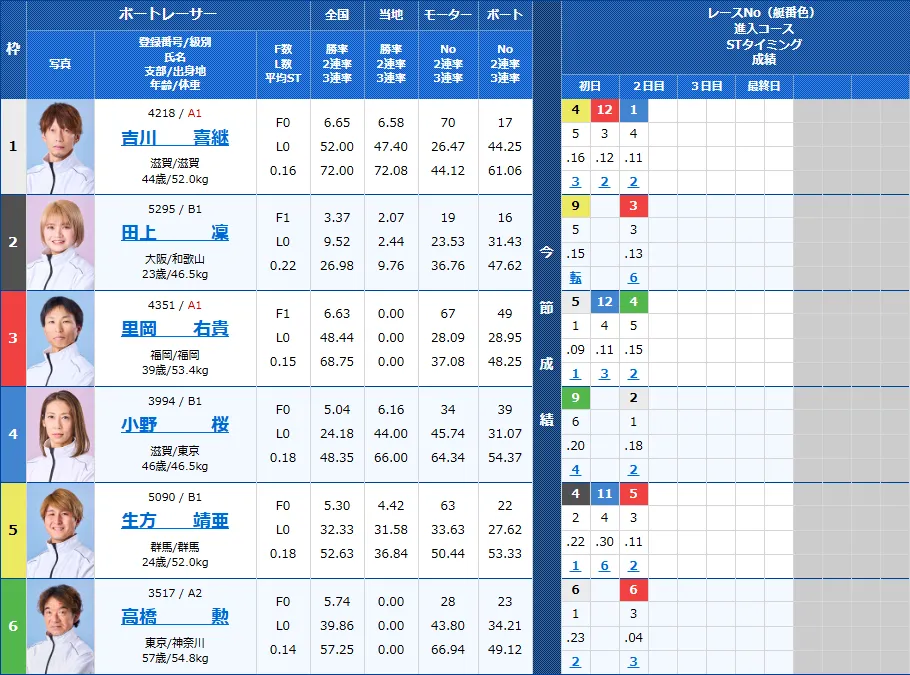 びわこ10Rの出走表