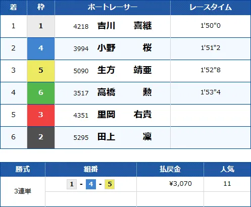 びわこ10Rのレース結果
