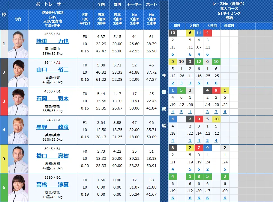 びわこ6Rの出走表
