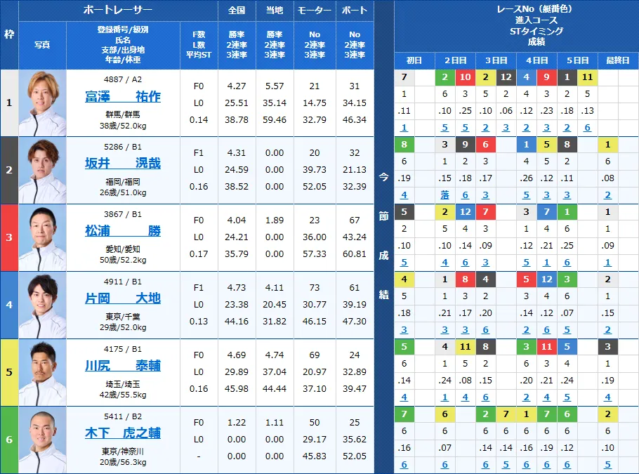平和島7Rの出走表