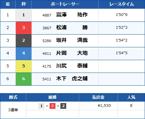 平和島7Rのレース結果