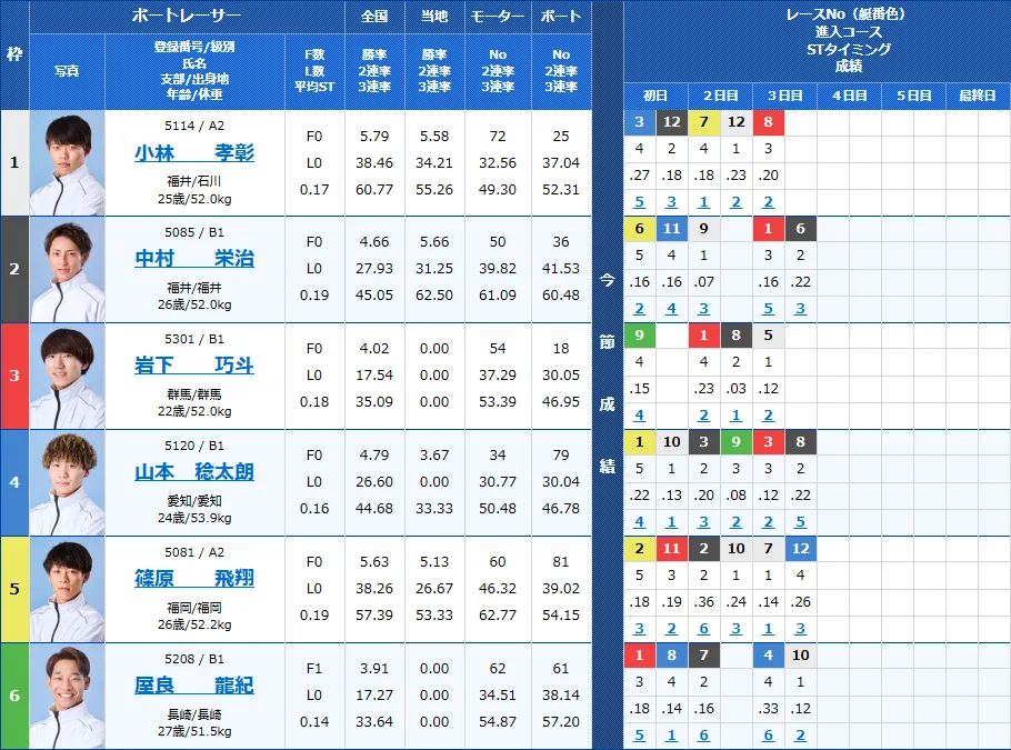 宮島4Rの出走表