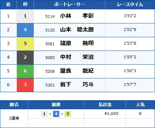 宮島4Rのレース結果
