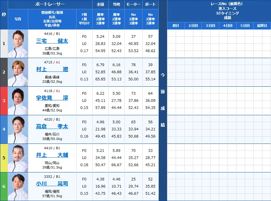 宮島5Rの出走表