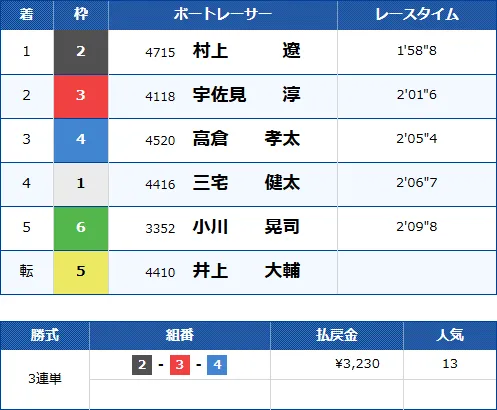 宮島5Rのレース結果