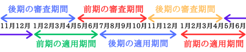 競艇の級別審査の審査期間と適用期間