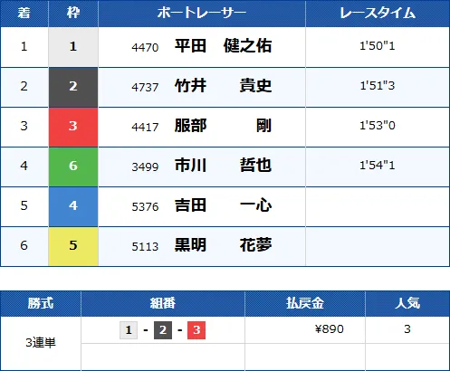 下関5Rのレース結果