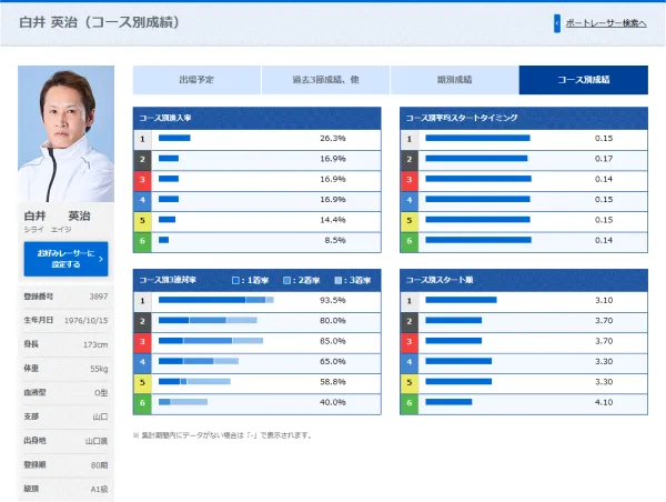白井英治のコース別成績