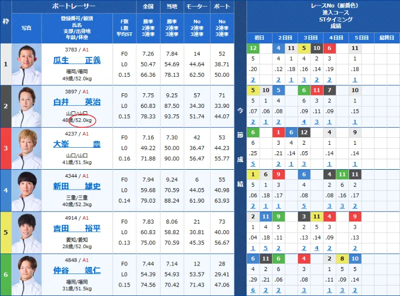 白井英治は最低体重を維持