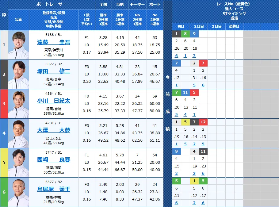 戸田1Rの出走表