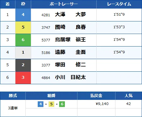 戸田1Rのレース結果