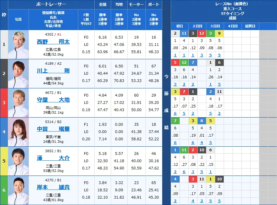 徳山3Rの出走表