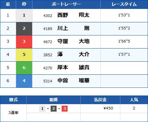 徳山3Rのレース結果