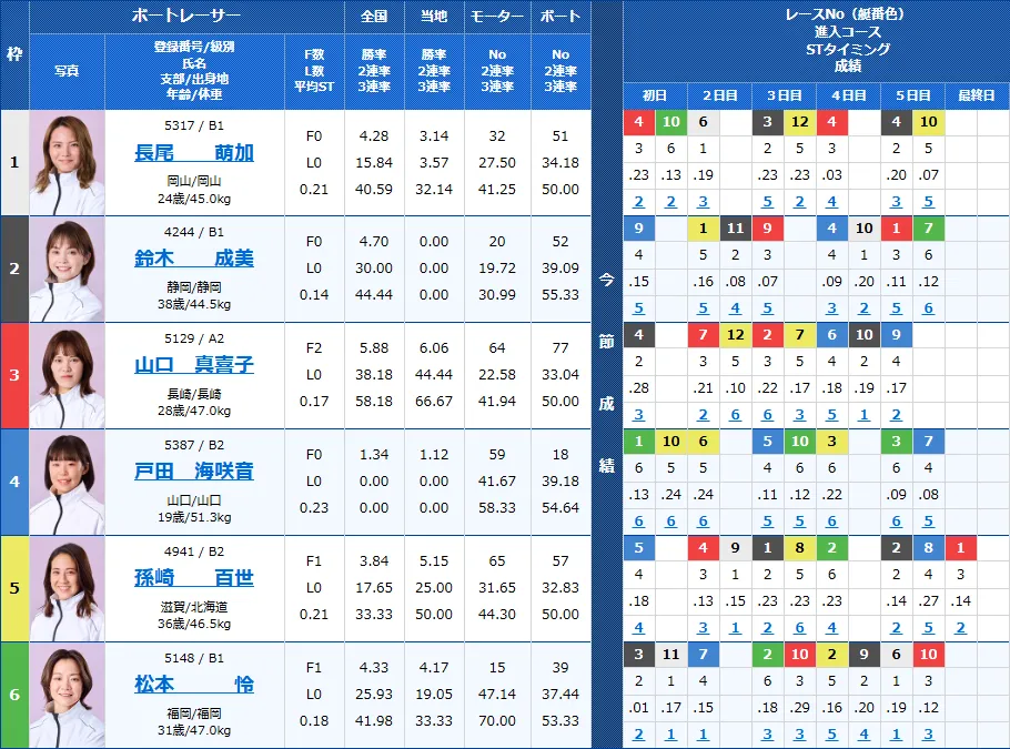 徳山6Rの出走表