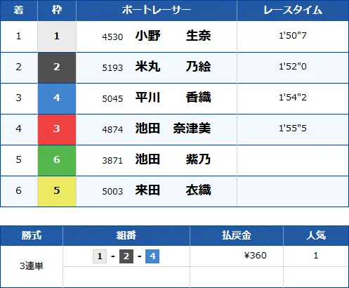 若松8Rのレース結果