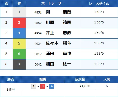 ヤングダービーの2024年の結果