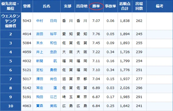 出場選手の勝率