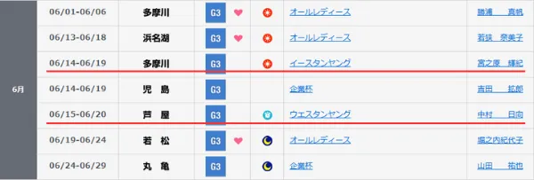 イースタンヤングとウエスタンヤングの結果
