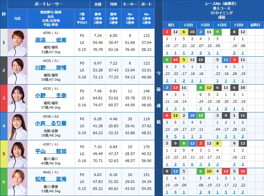 芦屋12Rの出走表