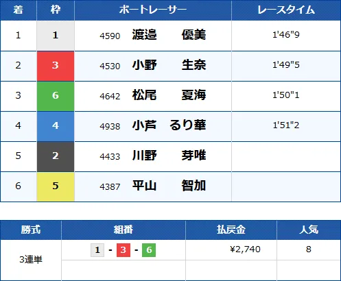芦屋12Rのレース結果