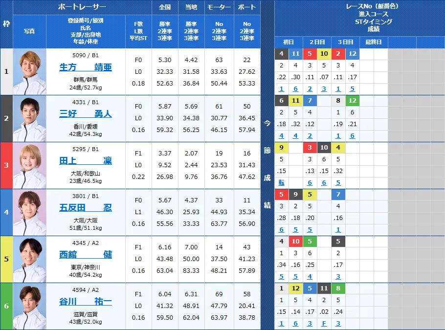 びわこ3Rの出走表