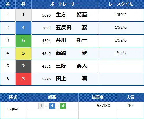 びわこ3Rのレース結果