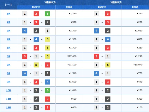 津競艇場のレース結果