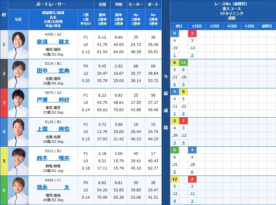 江戸川9Rの出走表