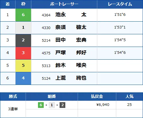 江戸川9Rのレース結果