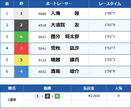 唐津5Rのレース結果
