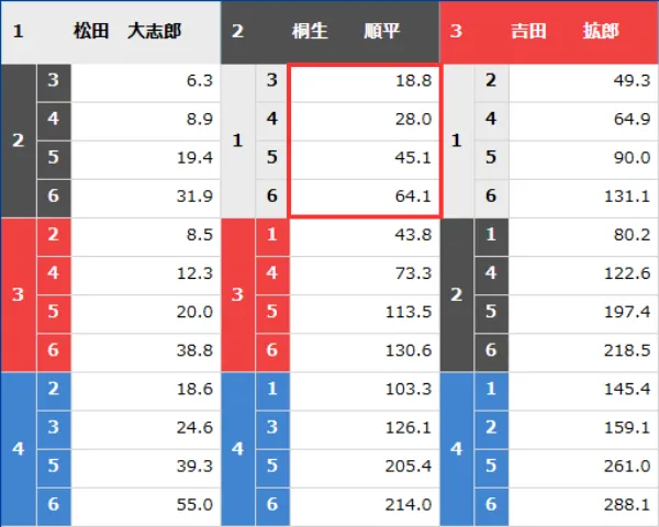 2号艇の1着に高いオッズが付いている