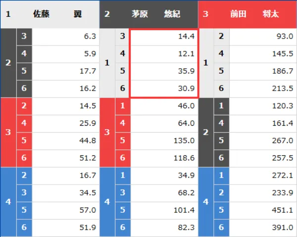 2号艇の1着に低いオッズが付いている