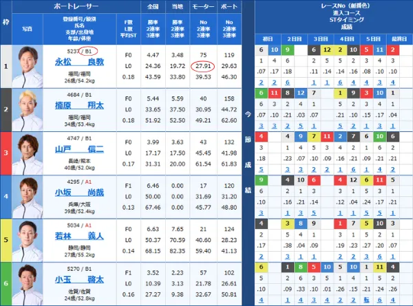 1号艇の選手やモーターに不安がある