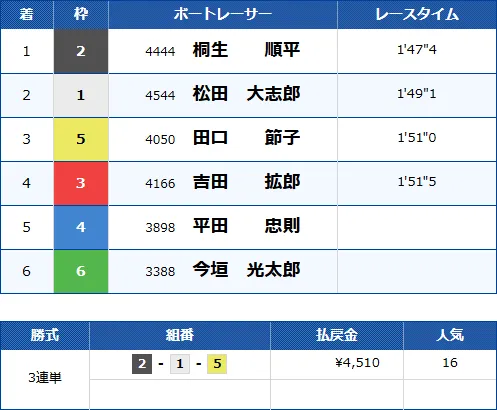 2号艇の1着で穴狙い