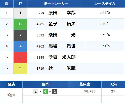 6号艇の2着で穴狙い