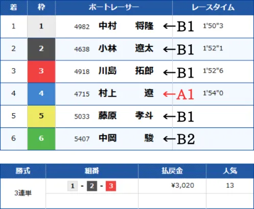 B1級を狙って穴狙い