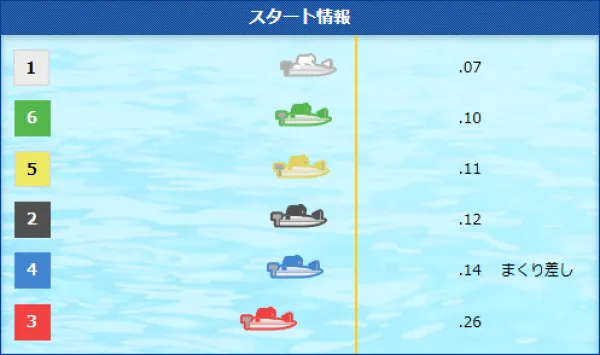 前づけした選手の外側の選手が捲り差し