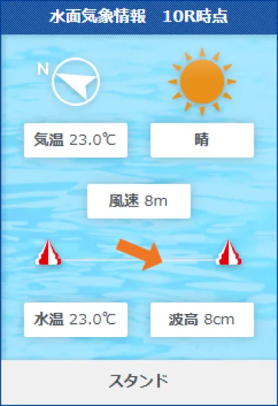 直前情報の風向きと風速