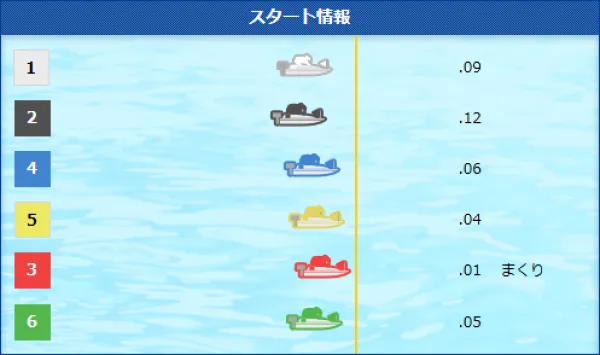 まくり屋がまくりで1着