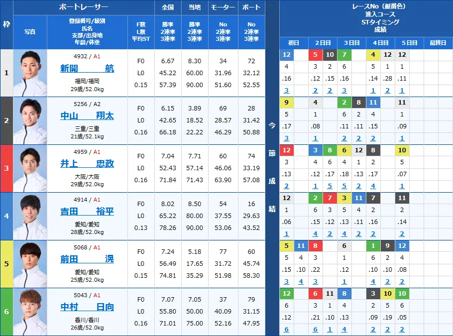 前田滉の出走表