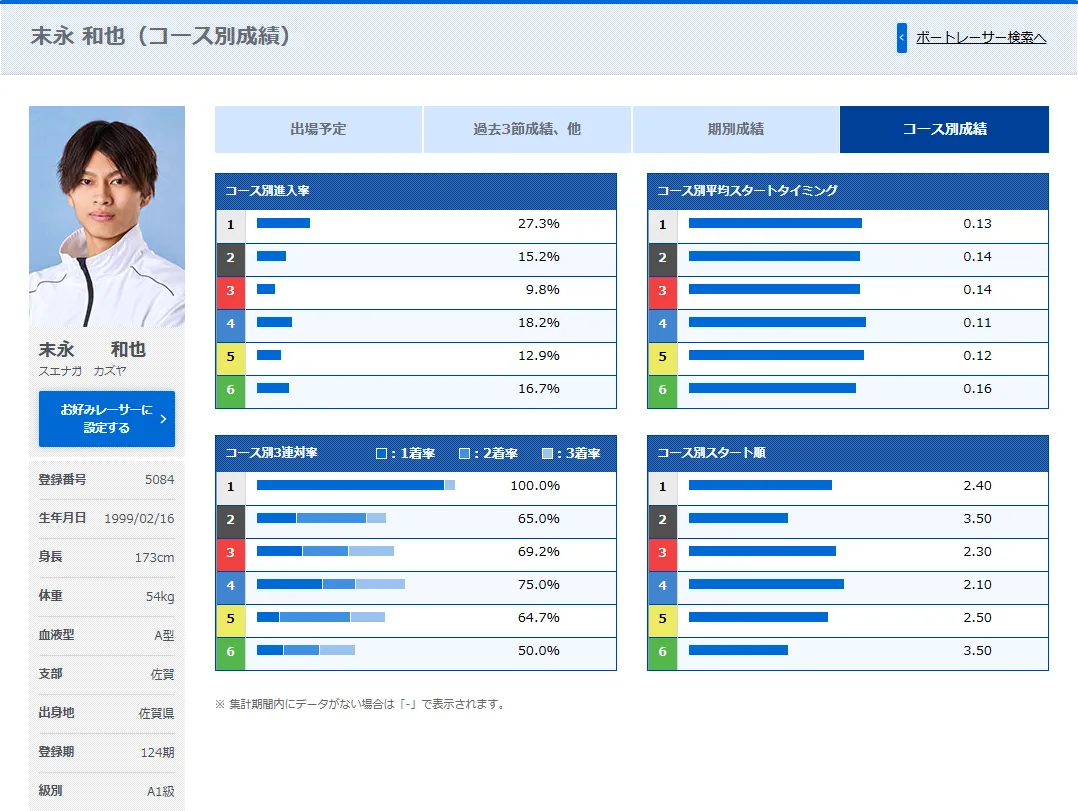 末永和也のコース別成績