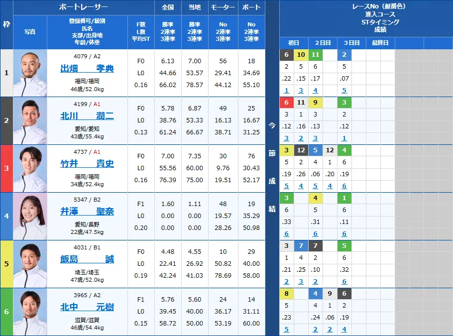 戸田10Rの出走表