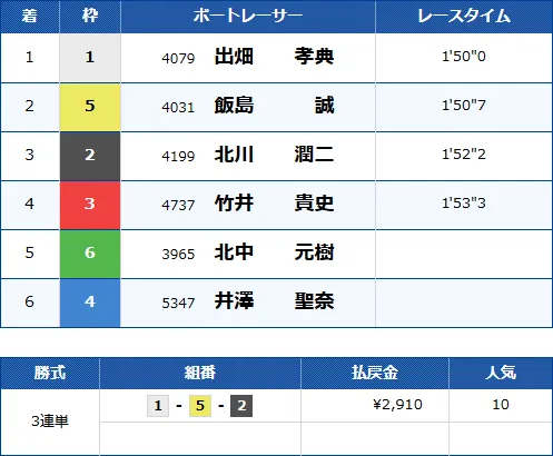 戸田10Rのレース結果