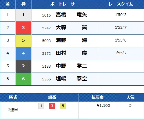 徳山9Rのレース結果