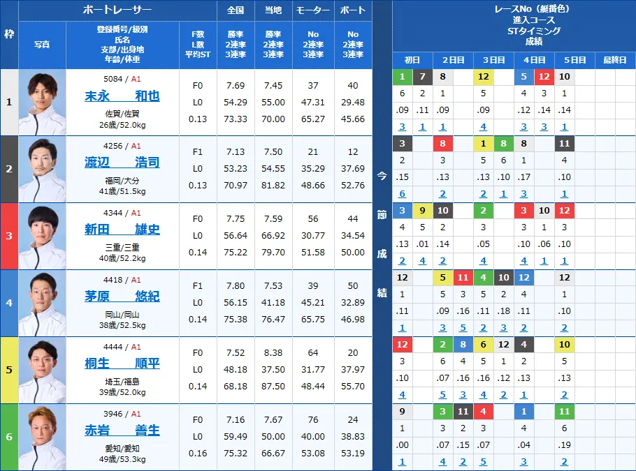 津12Rの出走表